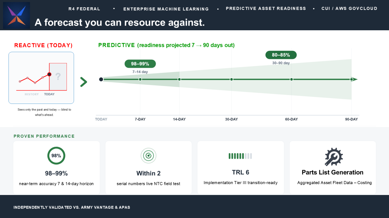 16_r4 Federal – Enterprise Machine Learning for Predictive Asset Readiness (PAR)